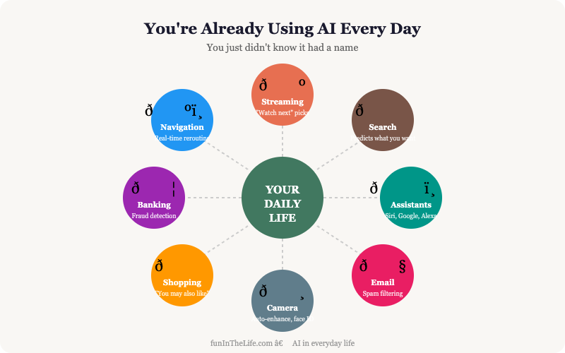 How AI Is Changing Everyday Life (And You’re Already Using It)