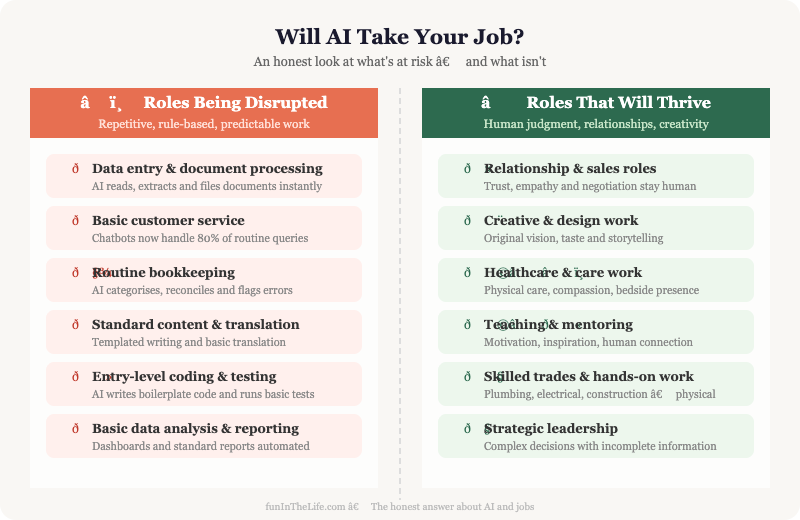 Two-column diagram showing jobs disrupted by AI vs jobs that will thrive with human skills