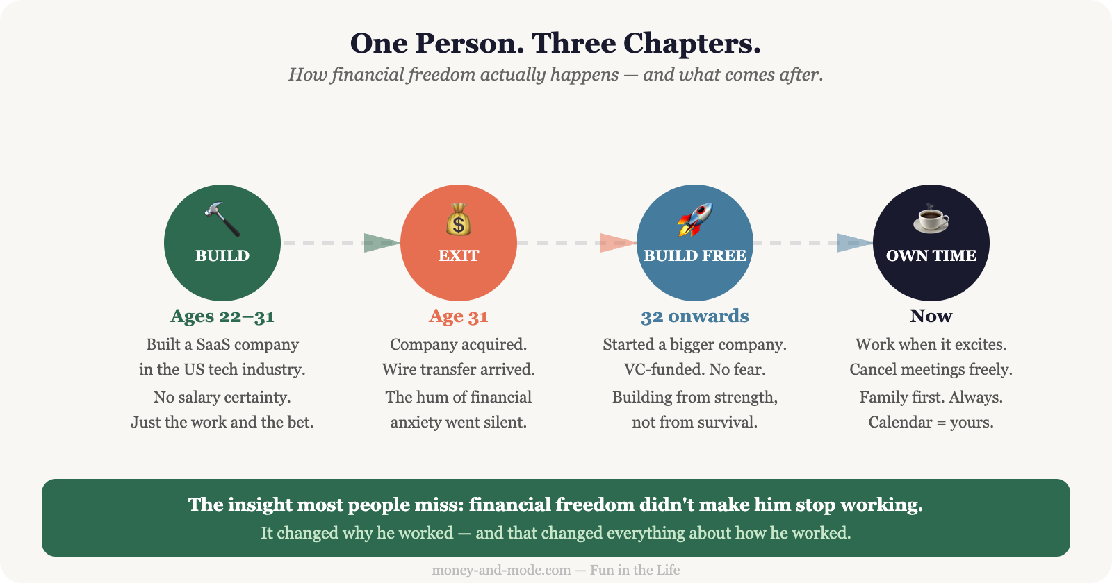 I Sold My Company at 31. Here’s What Financial Freedom Actually Felt Like.