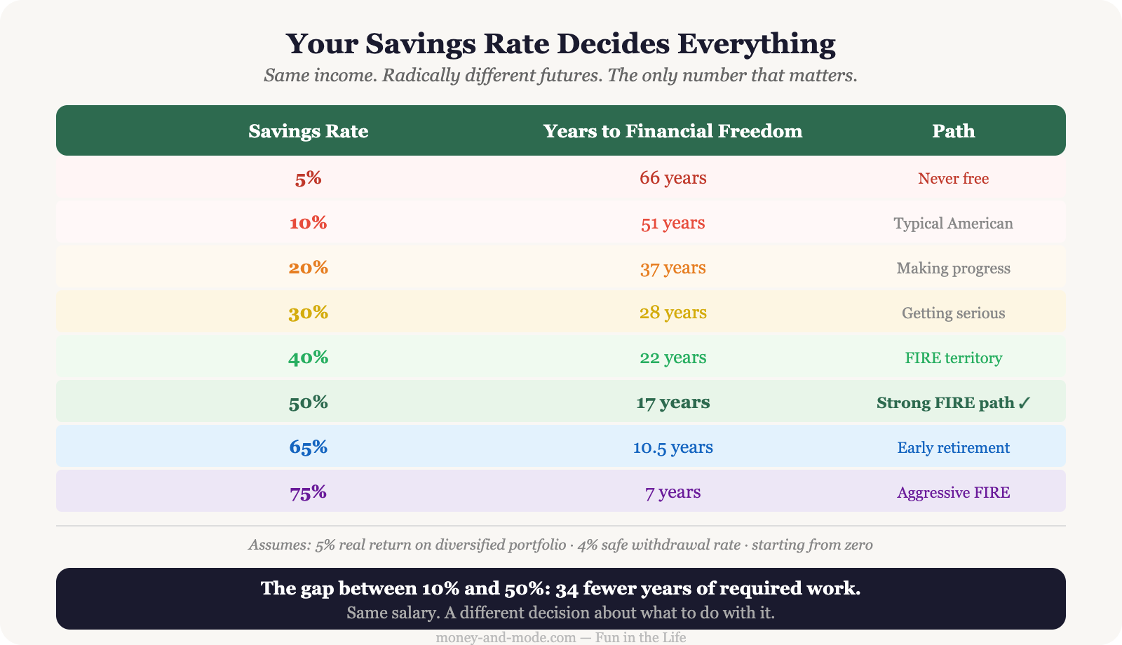 The Only Number That Determines Your Financial Freedom