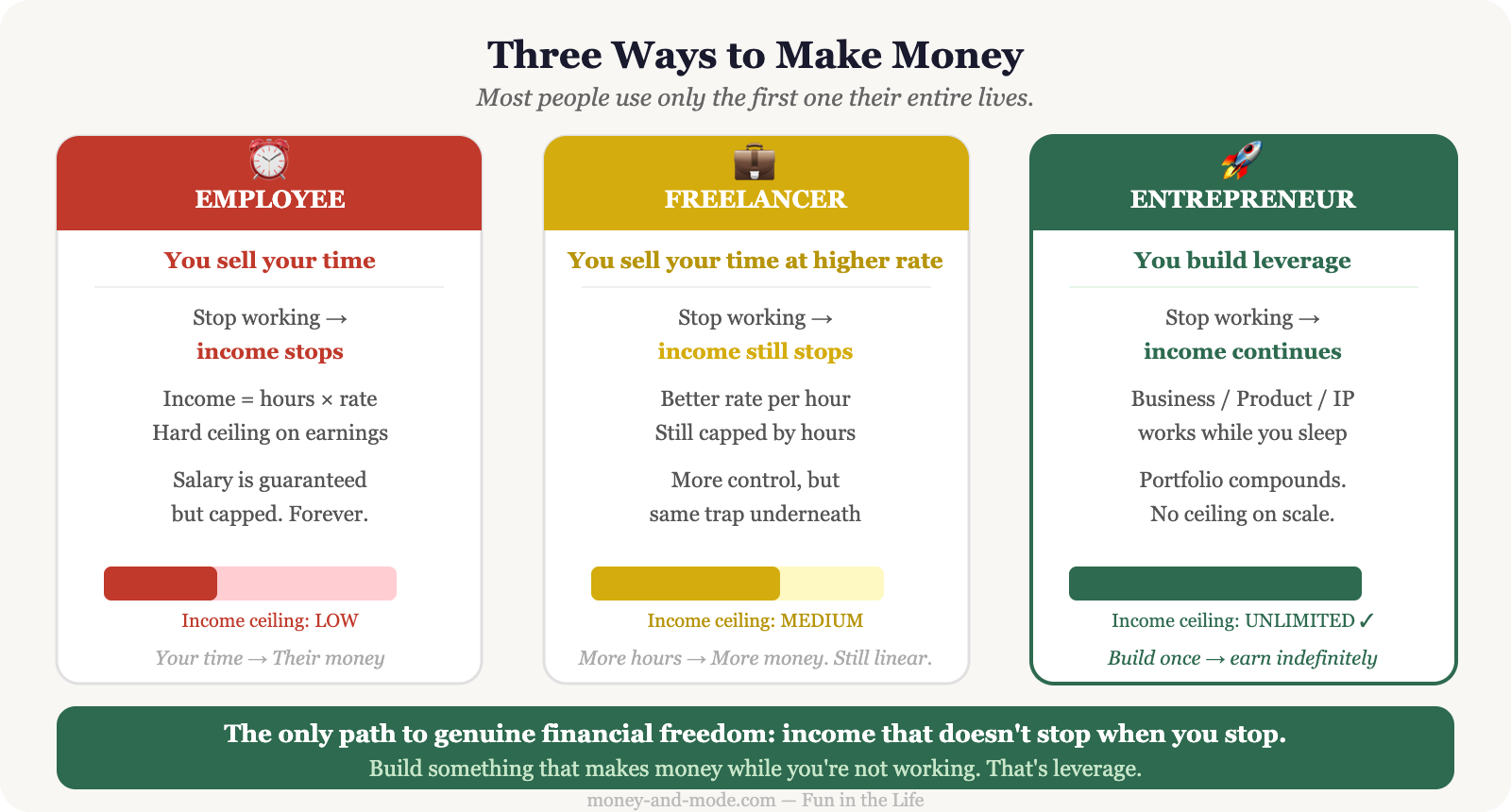 Stop Selling Your Time. Build Leverage Instead.
