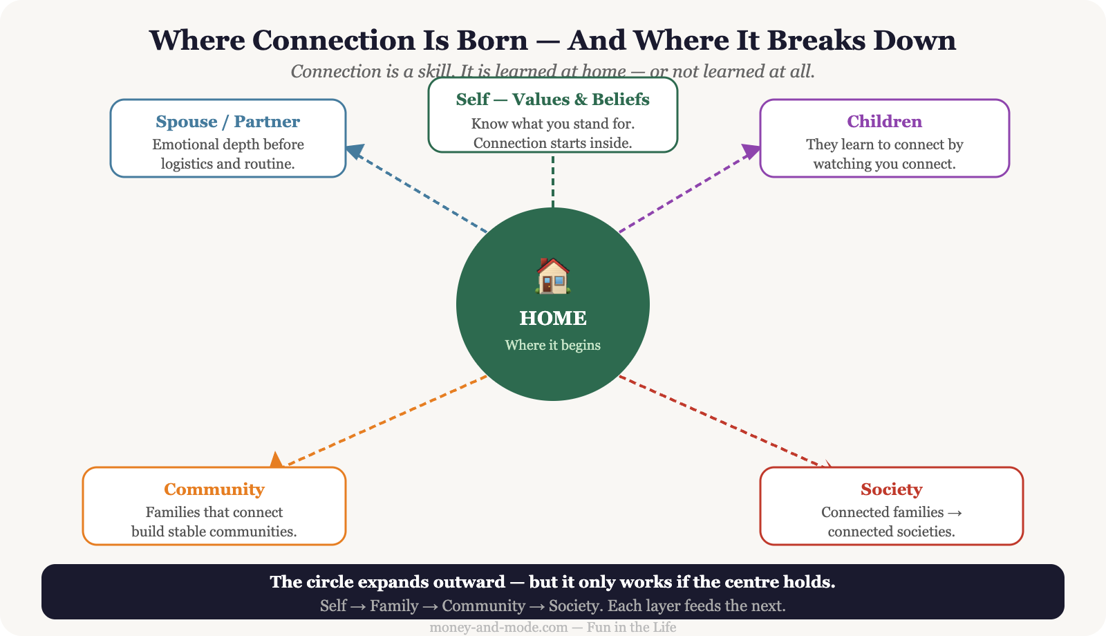 Connection Starts at Home — Why We Can’t Build It Anywhere Else First