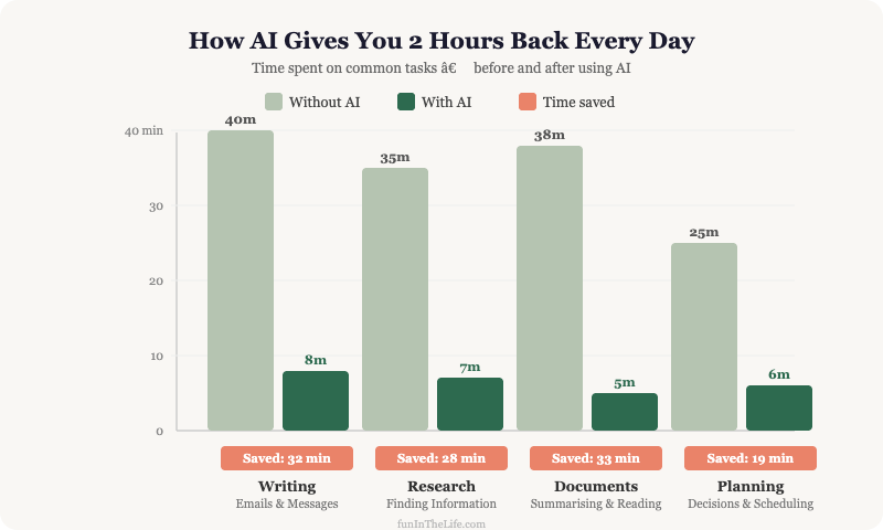 How to Use AI to Save 2 Hours Every Day (No Tech Skills Needed)