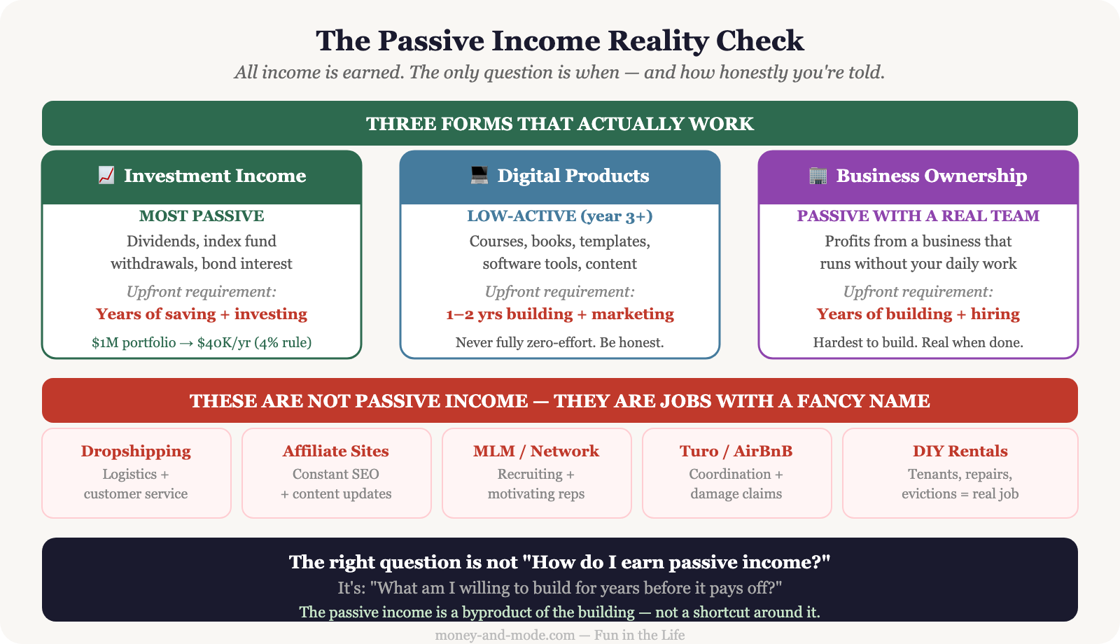 Passive income reality check — three forms that actually work vs what is not passive income