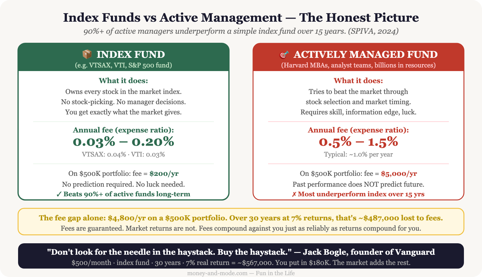 Index Funds Explained Simply — The Boring Investment That Beats Almost Everyone