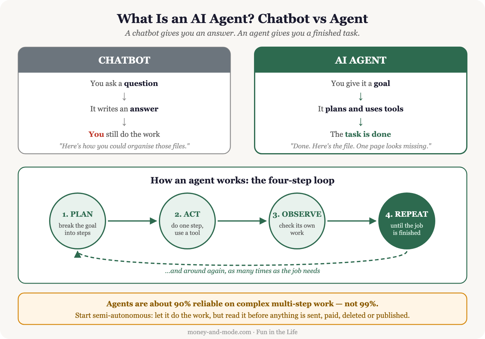 What Is an AI Agent? Explained for Normal People