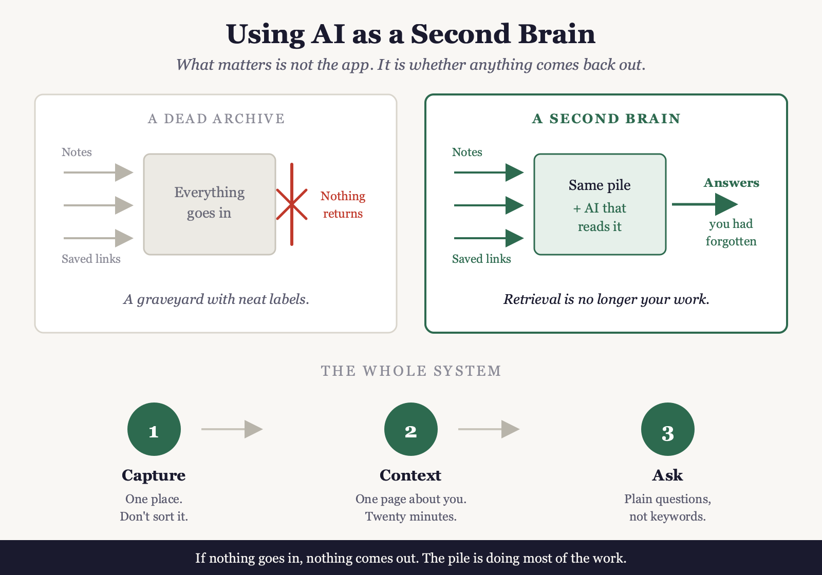 How I Use AI as a Second Brain (A 50-Year-Old’s System)