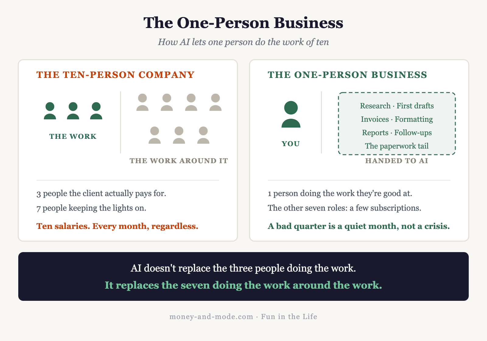 The One-Person Business: How AI Lets One Person Do the Work of Ten