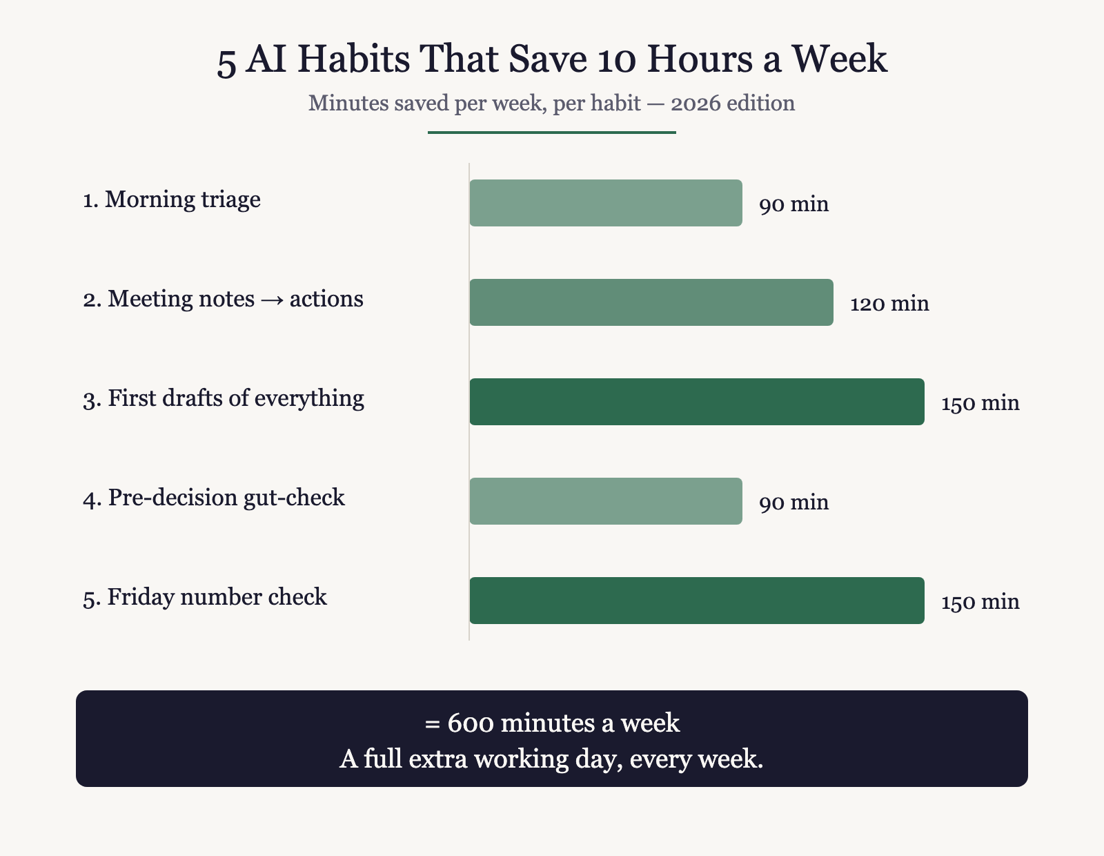 5 AI Habits That Save Me 10 Hours a Week (2026 Edition)