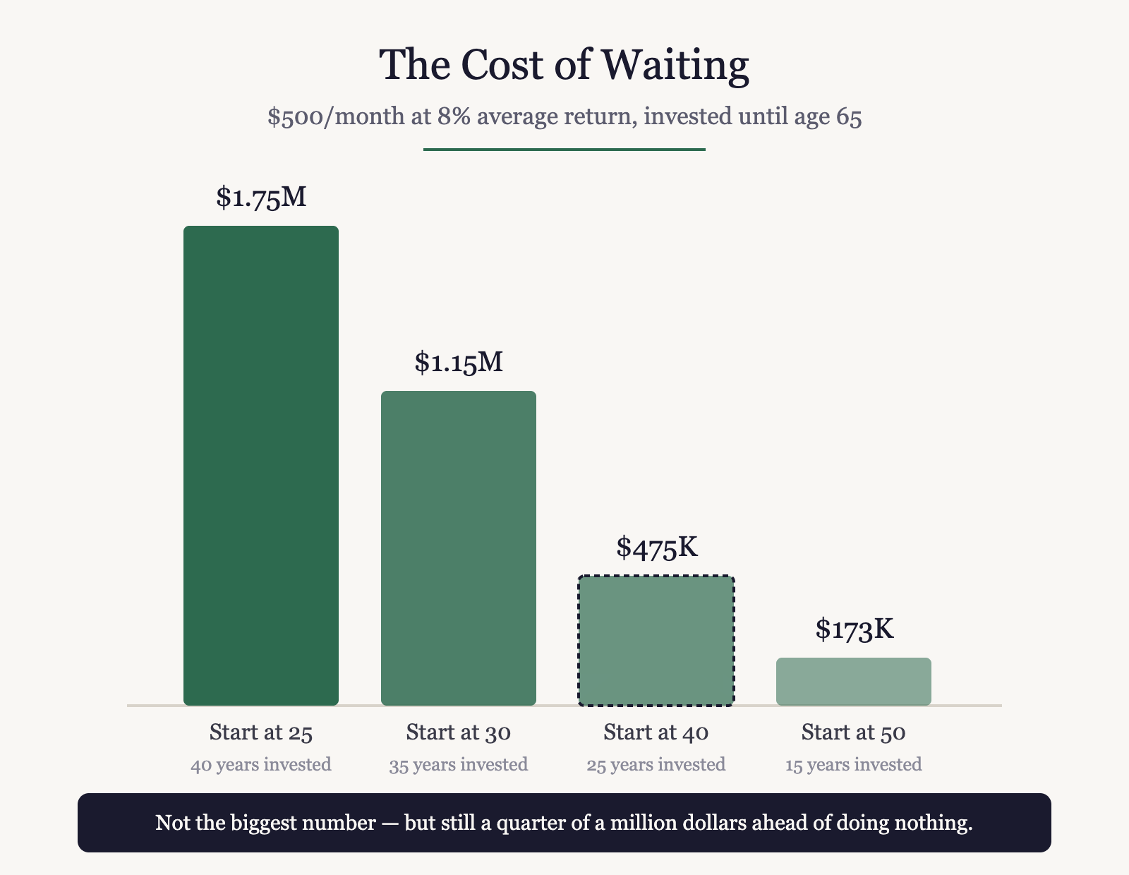 The Cost of Waiting: Why Starting at 40 Still Works